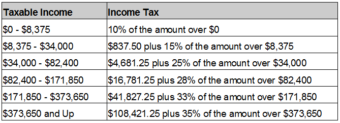 Irs Tax Chart 2010