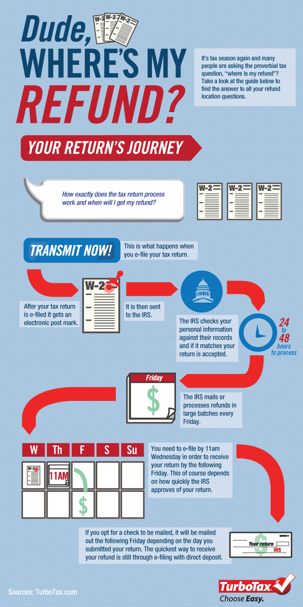Tax Refund Cycle Chart 2013