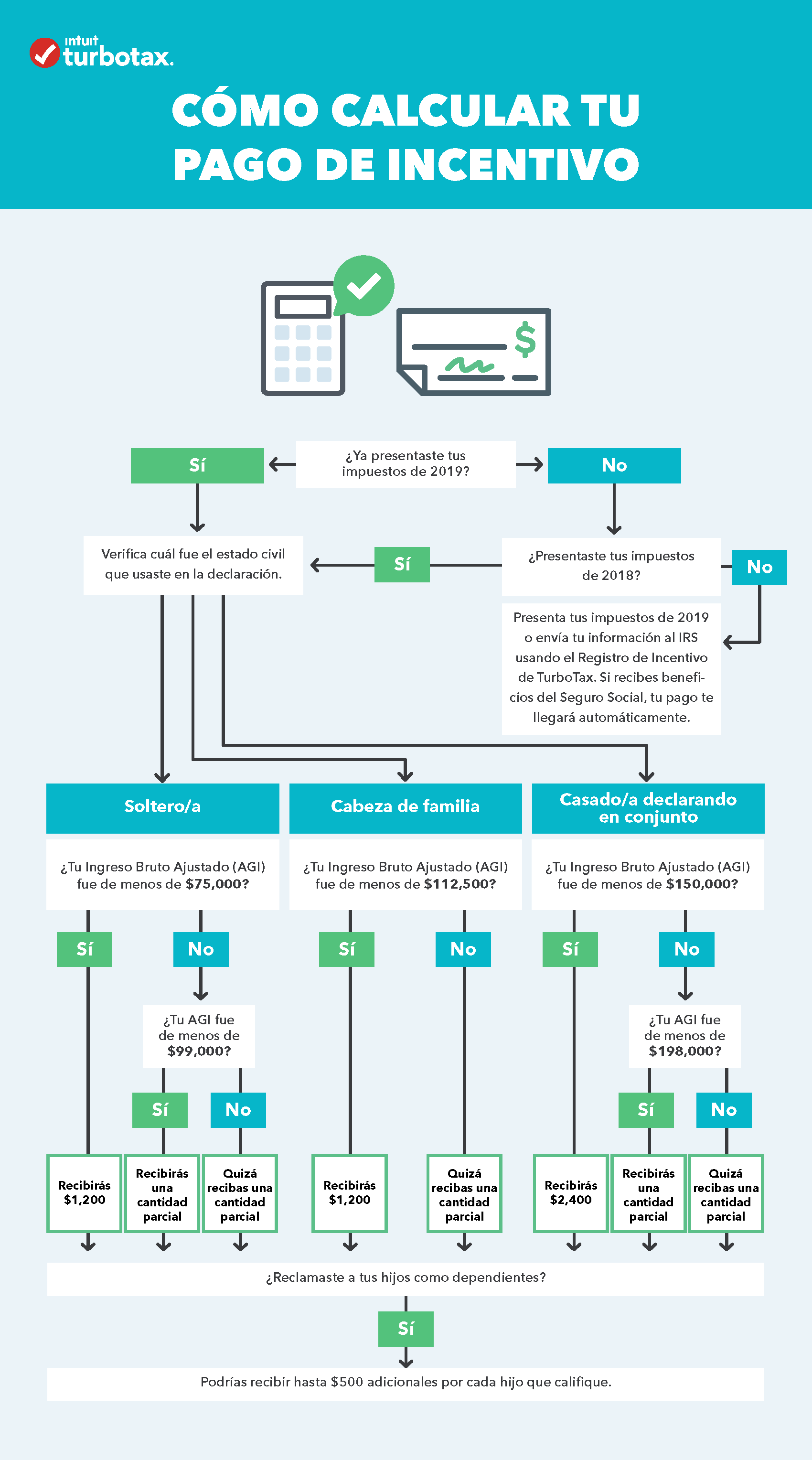 ¿Cómo Calcular Tu Cheque De Estímulo? (Infografía) TurboTax Blog Español