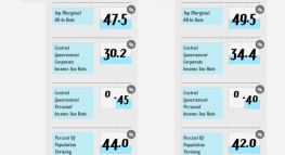 World Heavyweights: A Countdown Of The Top 15 Most Heavily Taxed Countries In The World