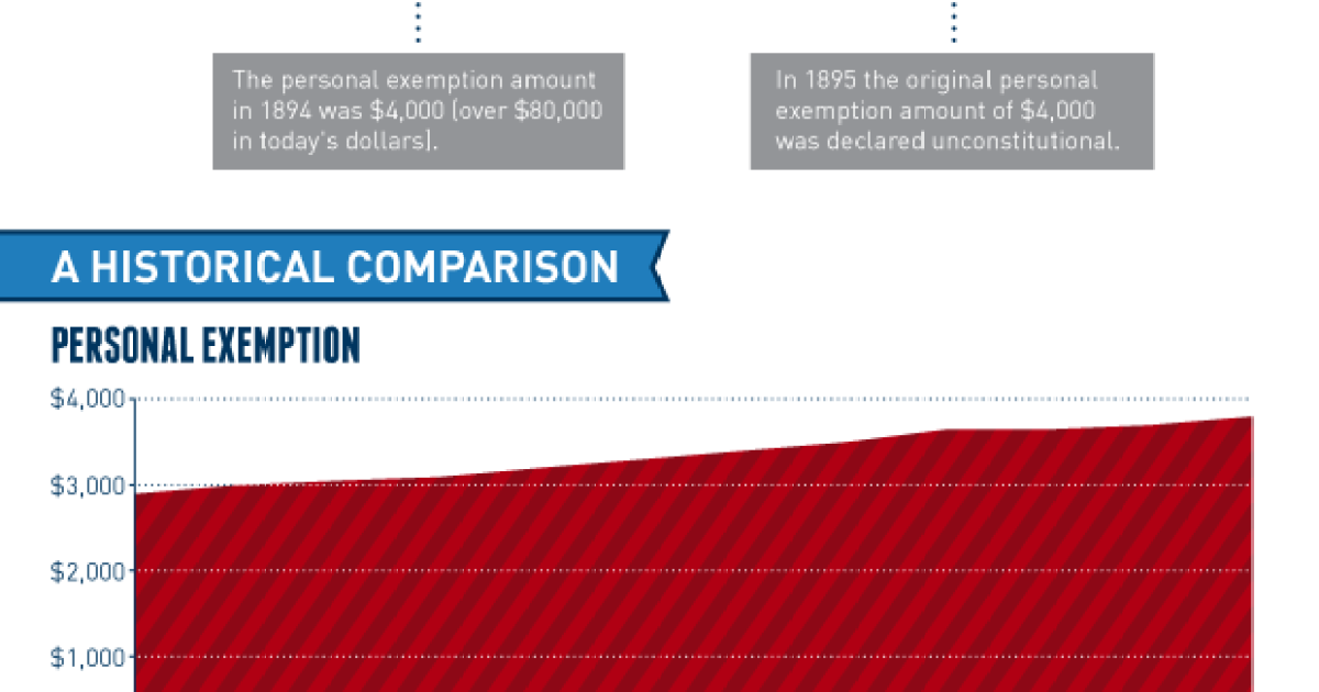 historical-comparisons-of-standard-deductions-and-personal-exemptions-the-turbotax-blog