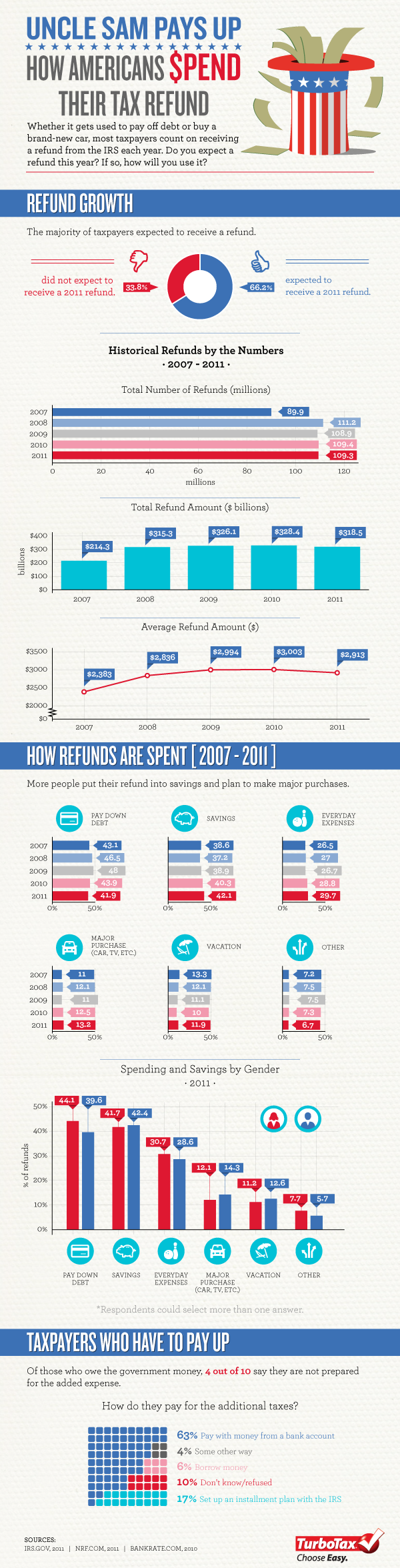 How Americans Spend Their Tax Refund | The TurboTax Blog