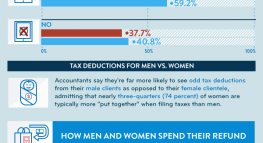 His and Hers Filing: How Men and Women Differ On Filing Income Taxes