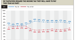The Attitudes of American Taxpayers