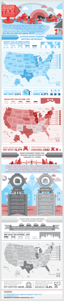 property taxes