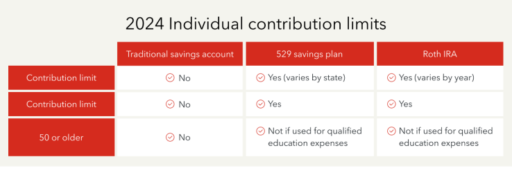 2024 Individual contribution limits for savings accounts, 529 plants, and Roth IRA