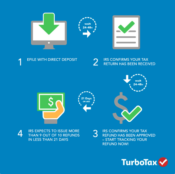 Turbotax Refund Cycle Chart