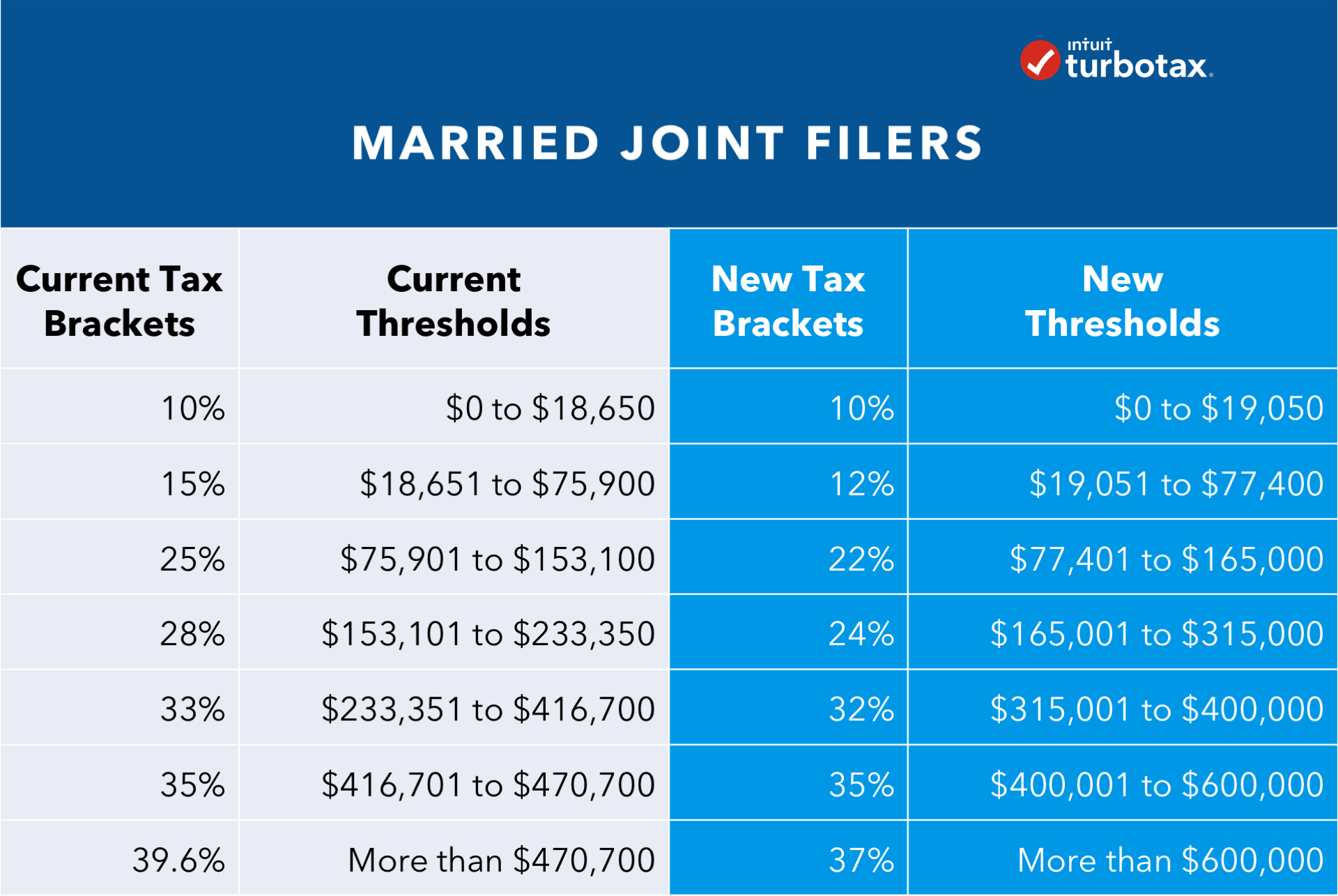 What Are The Tax Brackets For 2024 Married Filing Jointly Pippa Lurlene