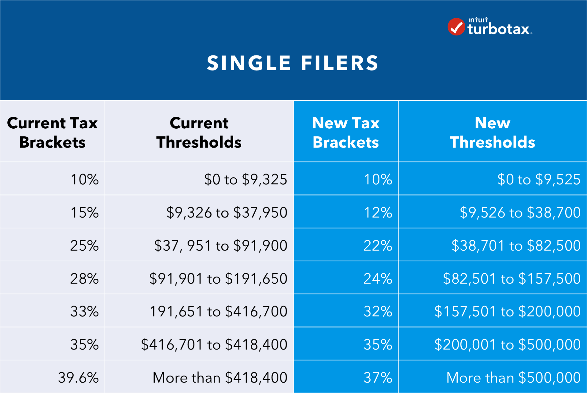 What is a Tax Bracket? The TurboTax Blog