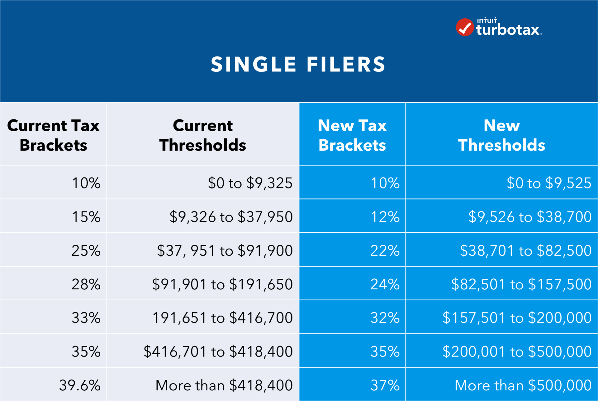 Tax Reform Bill Passed Here’s What It Means for You The TurboTax Blog