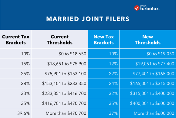 Tax Reform 101 For Families | The Turbotax Blog