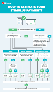 How To Estimate Your Stimulus Check Infographic The TurboTax Blog