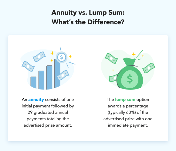 Annuity vs. Lump Sum: What's the Difference? S An annuity consists of one initial payment followed by 29 graduated annual payments totaling the advertised prize amount. The lump sum option awards a percentage (typically 60%) of the advertised prize with one immediate payment.