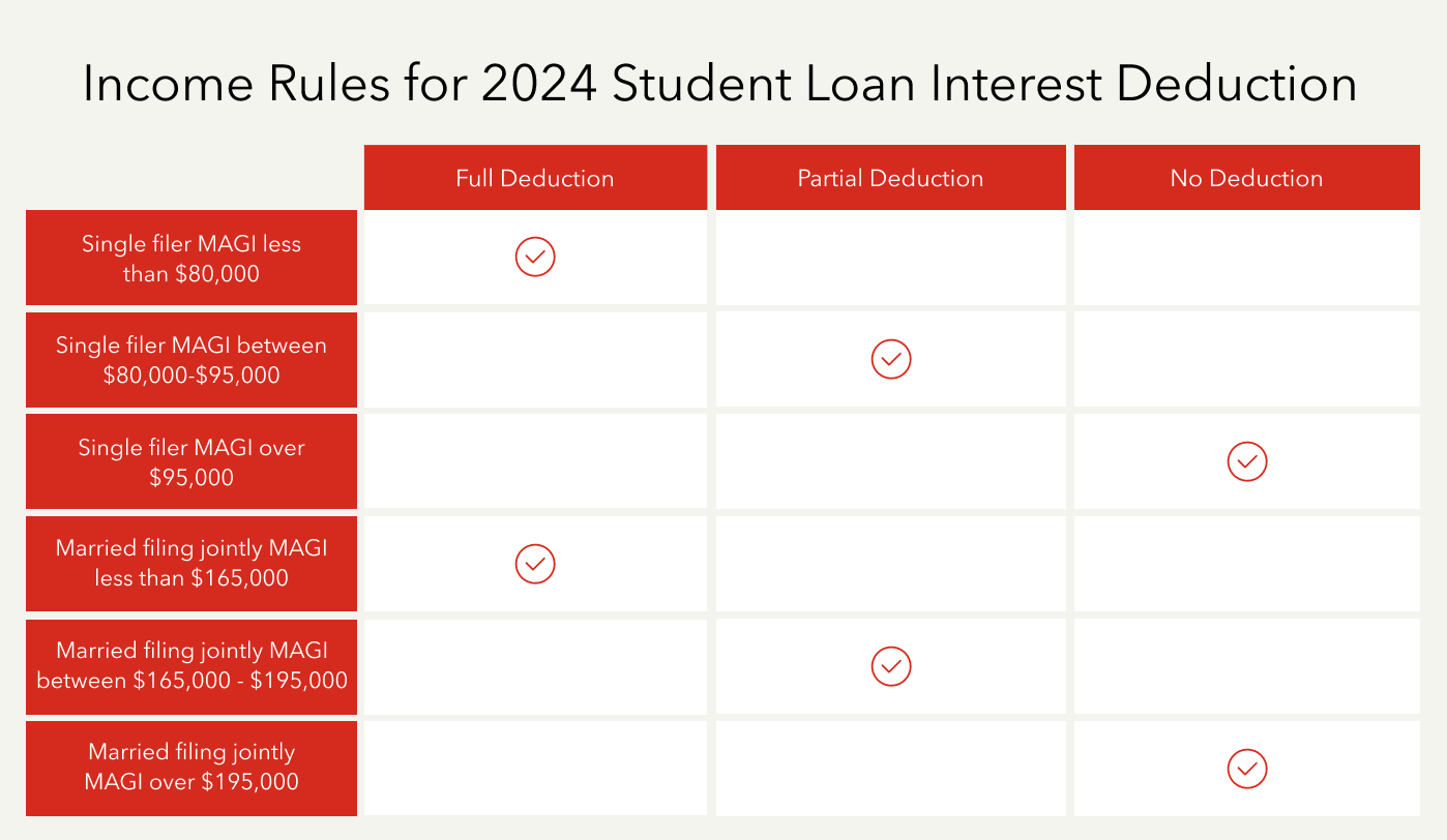 Income Rules for 2024 Student Loan Interest Deduction