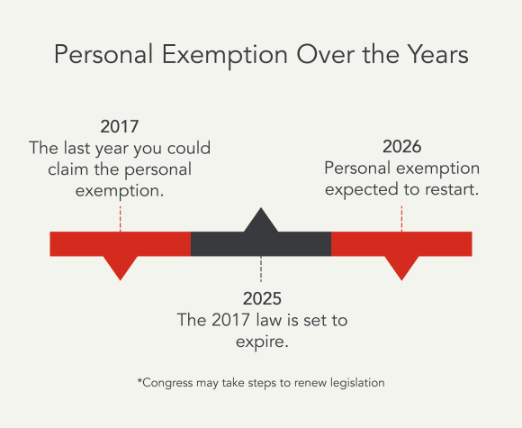 What Is a Personal Exemption & Should You Use It?