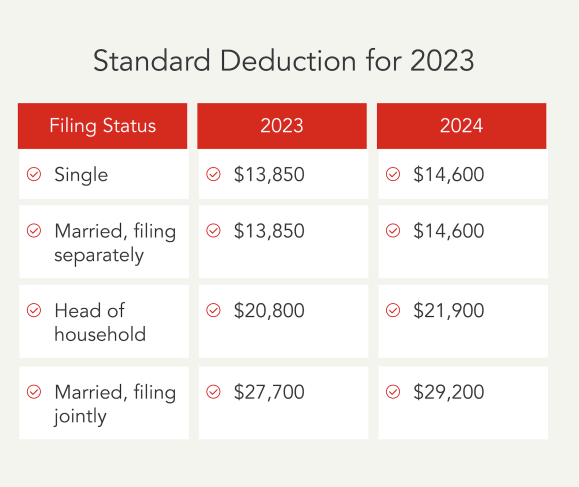 Table showing the standard deduction for 2023 and 2024.