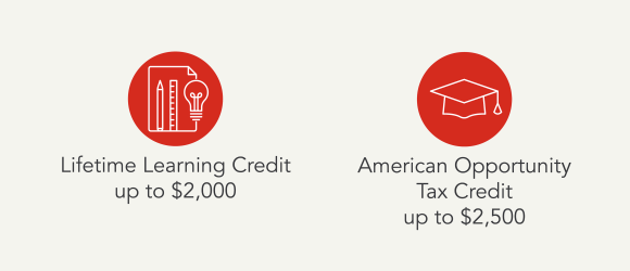Graphic showing the amounts for the Lifetime Learning Credit and American Opportunity Tax Credit.