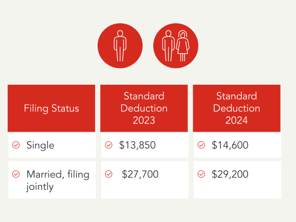 Chart showing the 2023 and 2024 standard deductions for single and married, filing jointly taxpayers.
