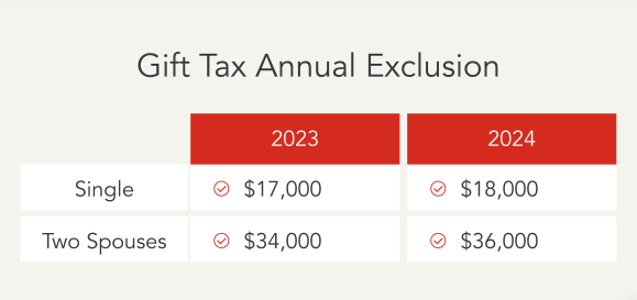 Table showing the annual exclusion for the gift tax for single people and two spouses for years 2023 and 2024.