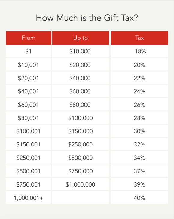 Gift tax rate table.