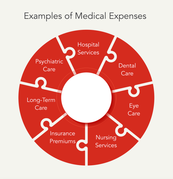 Wheel graphic giving examples of types of medical expenses you can write off.