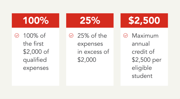 Graphic outlining how the American Opportunity Tax Credit works.