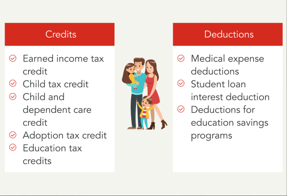 Chart showing examples of credits and deductions for families.