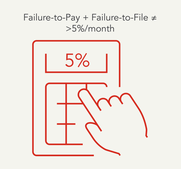 Graphic showing that the combined failure-to-file and failure-to-pay penalties should not equal more than five percent per month.