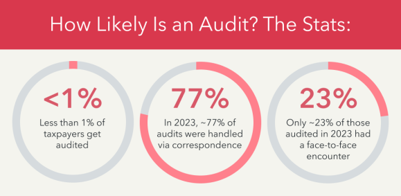 Statistics for likelihood of an audit