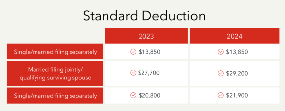 Standard deduction for 2023 and 2024