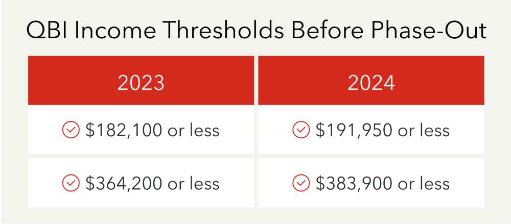 QBI income thresholds before phase-out