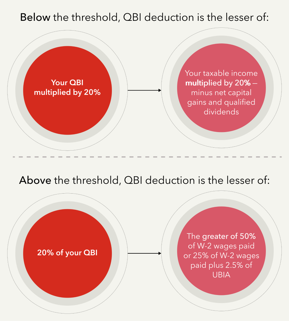 Thresholds and QBI deductions