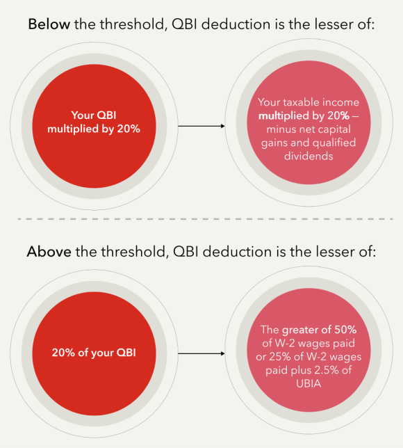 Thresholds and QBI deductions