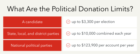 What are the political donation limits?