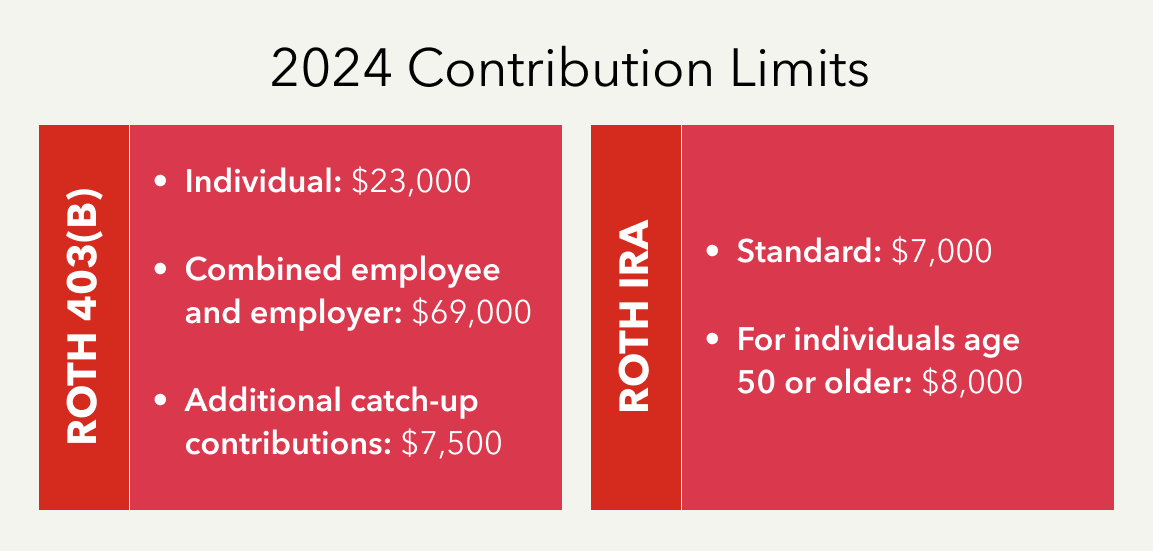 403b vs. Roth IRA: Understanding Your Investment Options | Intuit ...