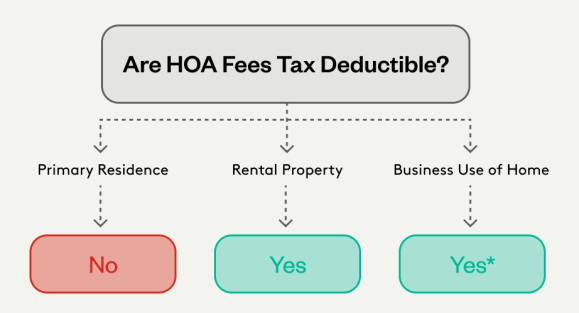 Are HOA Fees Tax Deductible?