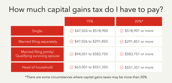 How much capital gains tax do I have to pay?