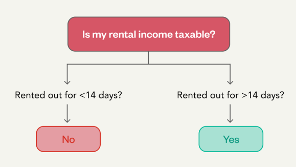 Is my rental income taxable?