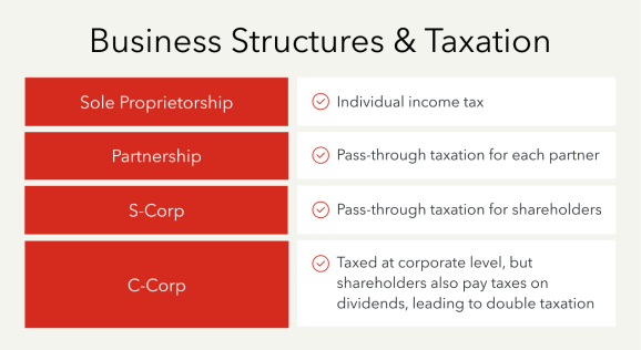 Taxation on Business: Income Taxes, How to File, & More 1 Business structure and taxation