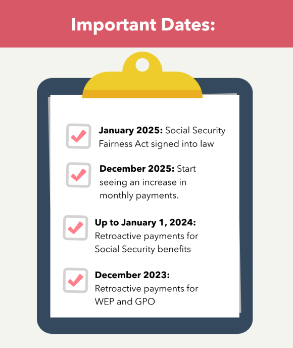 Social Security Fairness Act: Benefits, Impact, & More 1 Social Security Fairness Act important dates